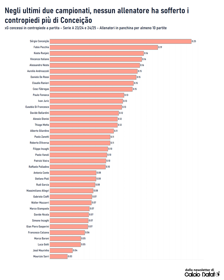 Milan, sei ancora troppo vulnerabile alle ripartenze avversarie…- immagine 3