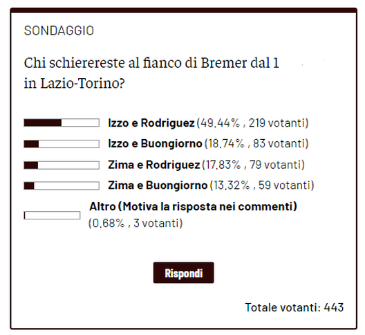 Torino, i lettori preferiscono Izzo e Rodriguez al fianco di Bremer con la Lazio- immagine 2
