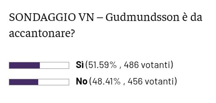 SONDAGGIO VN – Gudmundsson è da accantonare? Tifosi divisi- immagine 2