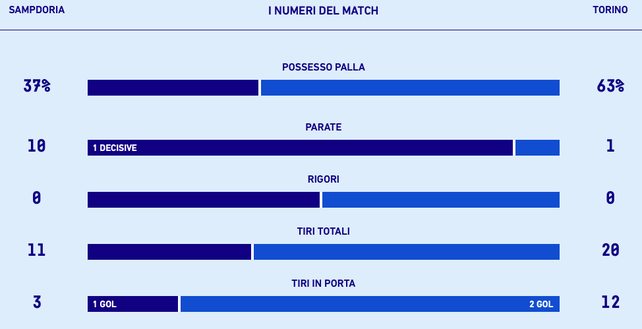 Le statistiche di Sampdoria-Torino, fonte dati Lega Serie A sampdoria-torino
