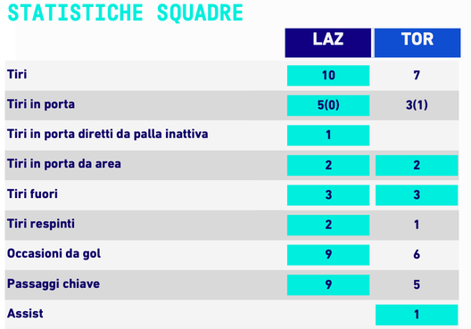 le statistiche di lazio-torin