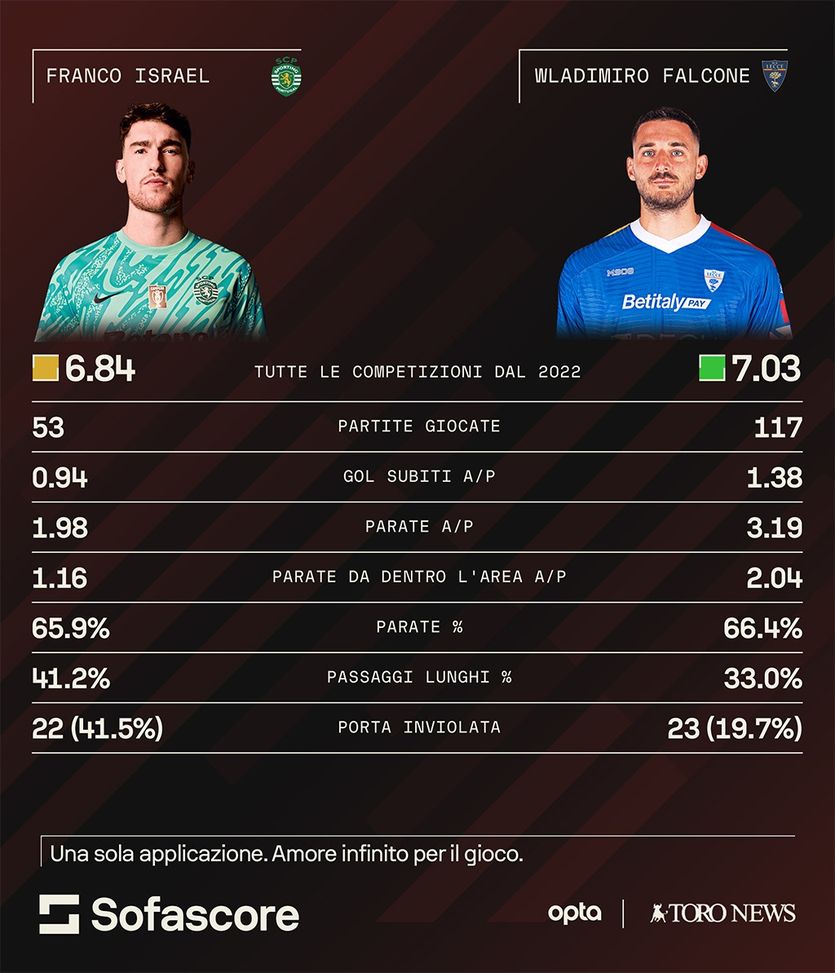 https://www.sofascore.com/football/player/wladimiro-falcone/256667?utm_source=toronews.net&utm_medium=FootballH2H Milinkovic-Savic al Napoli, il Toro cerca un sostituto: c’è Israel, ma Falcone…- immagine 2
