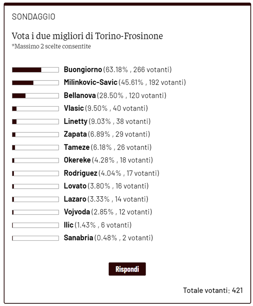 Toro News Award 2023/2024: Buongiorno saldamente al comando- immagine 2