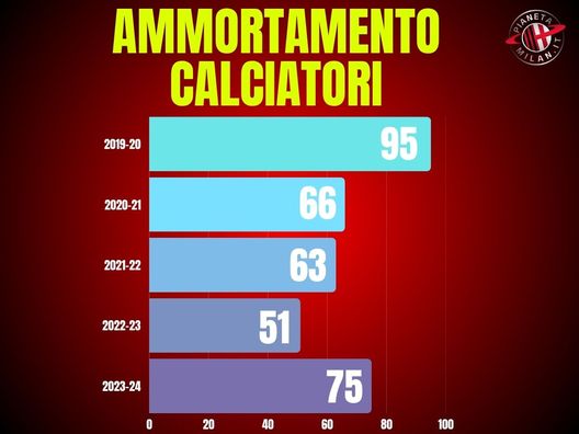 Milan, le spese di ammortamento dei calciatori negli ultimi anni. Infografica PianetaMilan.it Milan, le spese di ammortamento dei calciatori negli ultimi anni
