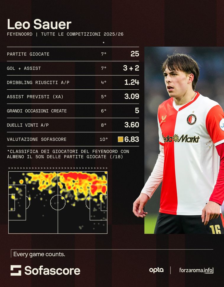 Sauer, il baby da record sbocciato con Van Persie: chi è l’esterno seguito dalla Roma- immagine 3