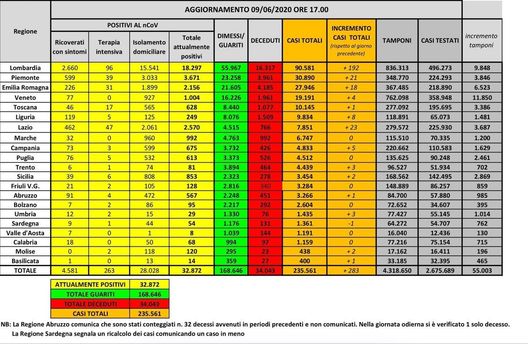 Covid-19, il bollettino della Protezione Civile: 283 positivi, 2.062 guariti nelle ultime 24 ore- immagine 2