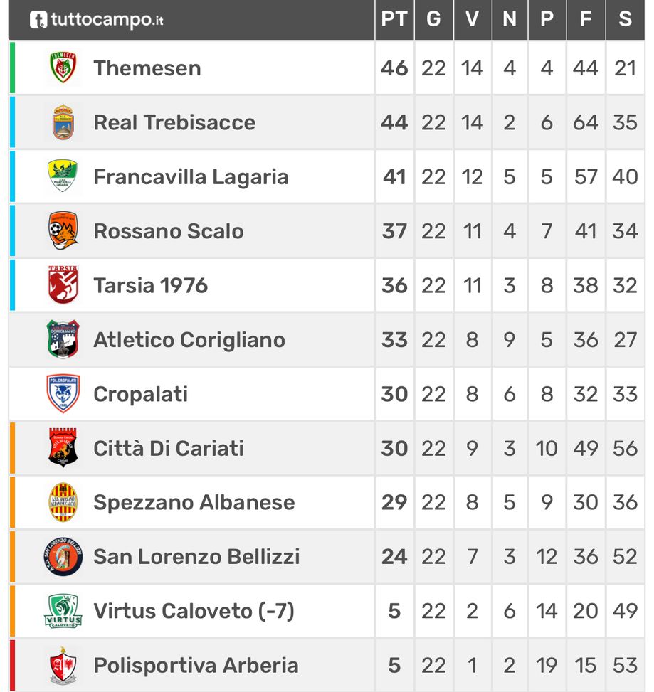 Calabria, in campo a 63 anni: Licciardi promosso col Themesen in Prima Categoria- immagine 8