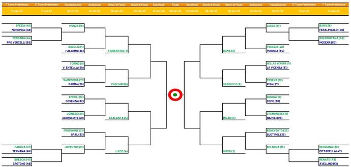 Coppa Italia Primavera 2024/2025: Fiorentina testa di serie n°1. Il tabellone Coppa Italia Primavera 2024/2025: Fiorentina testa di serie n°1. Il tabellone - immagine 1