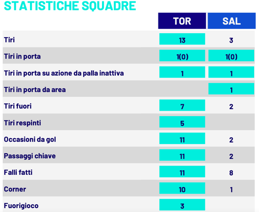 Le statistiche di torino-salernitana