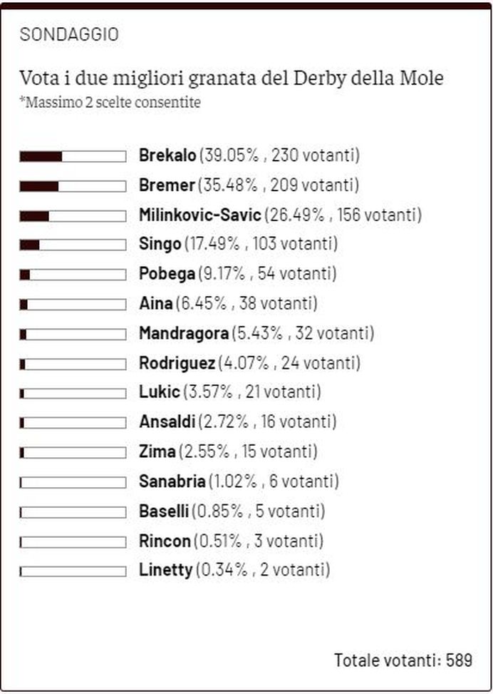 Toro News Award 2021/2022: Brekalo il migliore per la terza volta nelle ultime 4- immagine 2