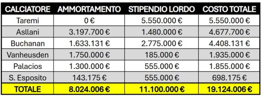 Inter, da Taremi ad Asllani fino a Palacios: il peso a bilancio degli esuberi- immagine 4