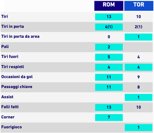 statistiche roma-torino