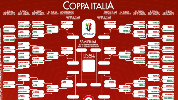 Coppa Italia: ottavi e quarti al “Grande Torino”, con la nuova formula è possibile - immagine 1
