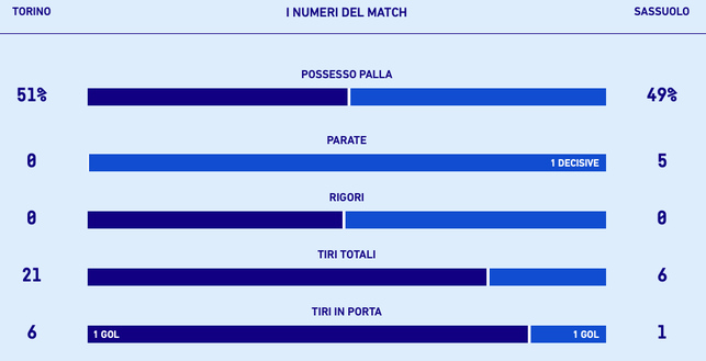 torino-sassuolo statistiche