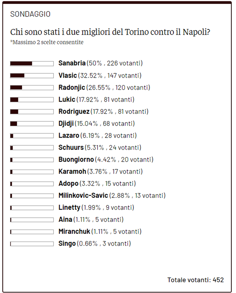 Toro News Award 2022/23: Sanabria il migliore contro il Napoli. Segue Vlasic- immagine 2