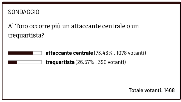 Torino, quasi il 75% ritiene al momento più utile una punta che un trequartista- immagine 2