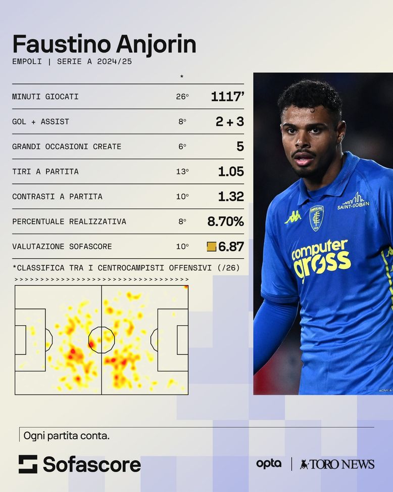 “It’s Tino Time”: Anjorin cerca spazio nel Toro di Baroni- immagine 2