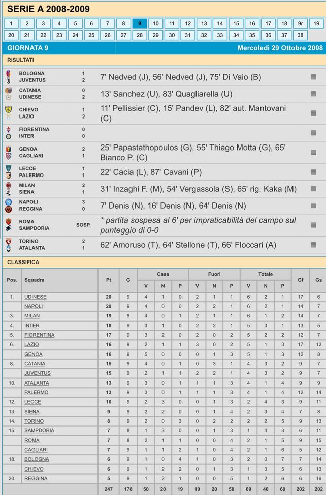 7 gol subiti in 9 gare: il Milan di Allegri come quello di Ancelotti 2008/09- immagine 2