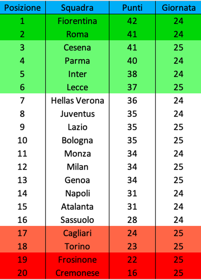 Primavera 1, la classifica: il Torino torna in zona playout- immagine 2