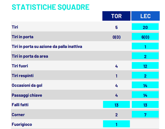 Torino-Lecce 0-0, le statistiche: granata poco pungenti- immagine 2
