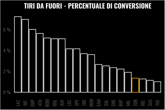 I margini di crescita del Toro di Juric: quinti, tiri da fuori e palle inattive- immagine 7