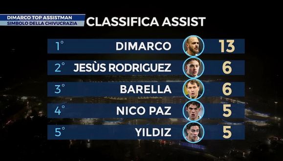 SM – Dimarco simbolo della Chivucrazia. Lui “si sfila” ma con questi numeri…- immagine 3