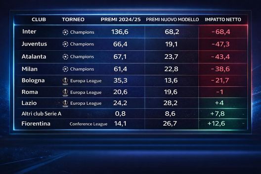 UEC propone diversa ripartizione premi Uefa: sarebbe mazzata per Inter, Milan e Juve, cifre choc- immagine 4