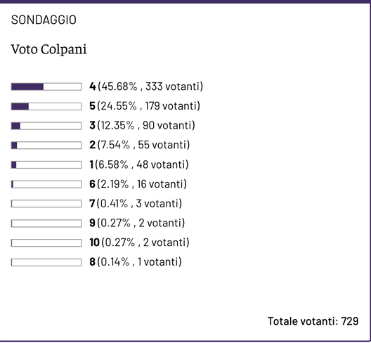 Sondaggio attaccanti – ecco la media dei vostri voti ai 5 calciatori- immagine 5