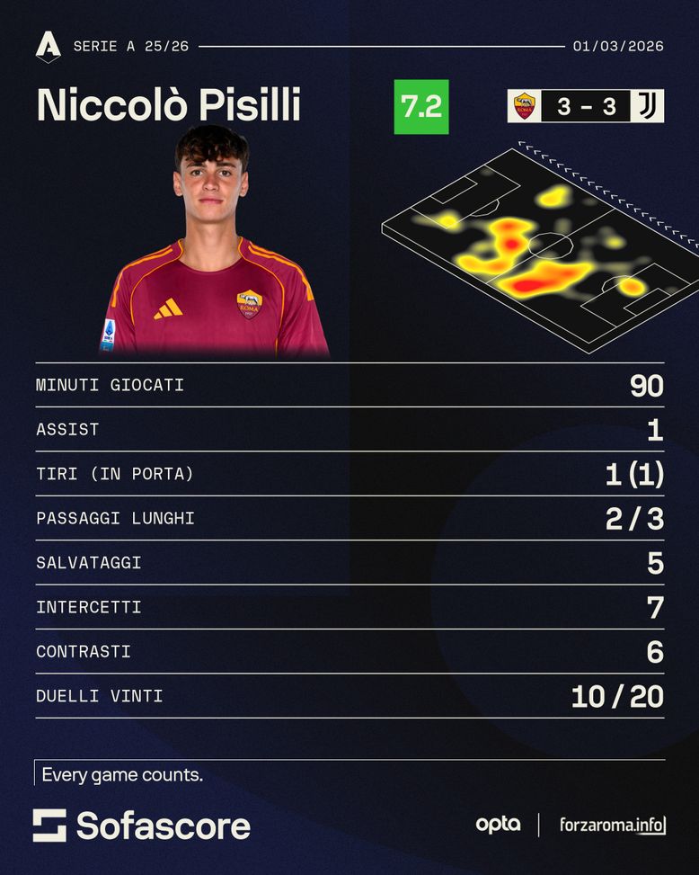 Pisilli, la svolta a gennaio e la benedizione di Gasp: in due mesi è cambiato tutto- immagine 2