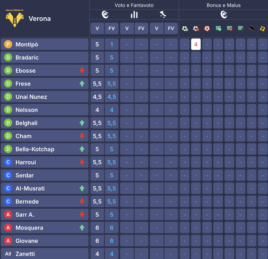 I voti al fantacalcio: Castellanos show, che voto! Zaccagni più di Solet, bocciato Lautaro e c’è un 4- immagine 5