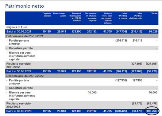 Inter, servono solo 11,8 mln entro il 2027 per Patrimonio Netto positivo: perdite coperte. I dati UFFICIALI- immagine 4