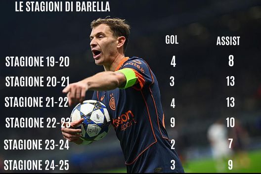 Barella specchio dell’Inter: ecco dove può migliorare. Critiche? I numeri parlano da sé- immagine 3