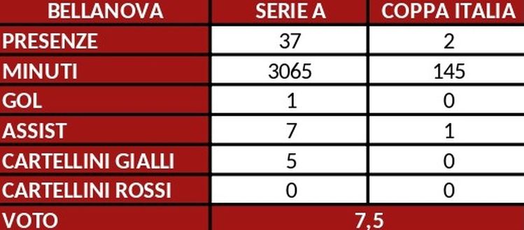 Torino, il pagellone di fine stagione: Bellanova 7.5, la sua crescita è evidente- immagine 2