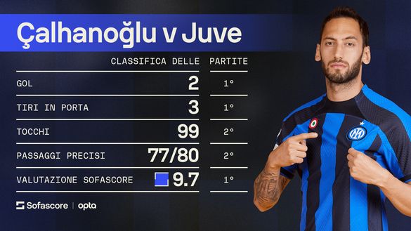 SofaScore – Derby d’Italia: sedici gol, due squadre, una rivalità- immagine 3