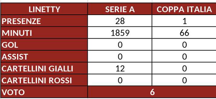Toro, il pagellone di fine stagione: Linetty 6, dà sempre tutto quel che ha- immagine 2