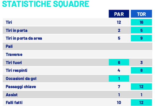 Le statistiche di Parma-Torino