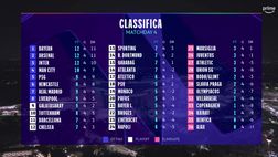 Classifica Champions League: Inter terza, stecca il Barcellona. Solo in 3 a quota 12