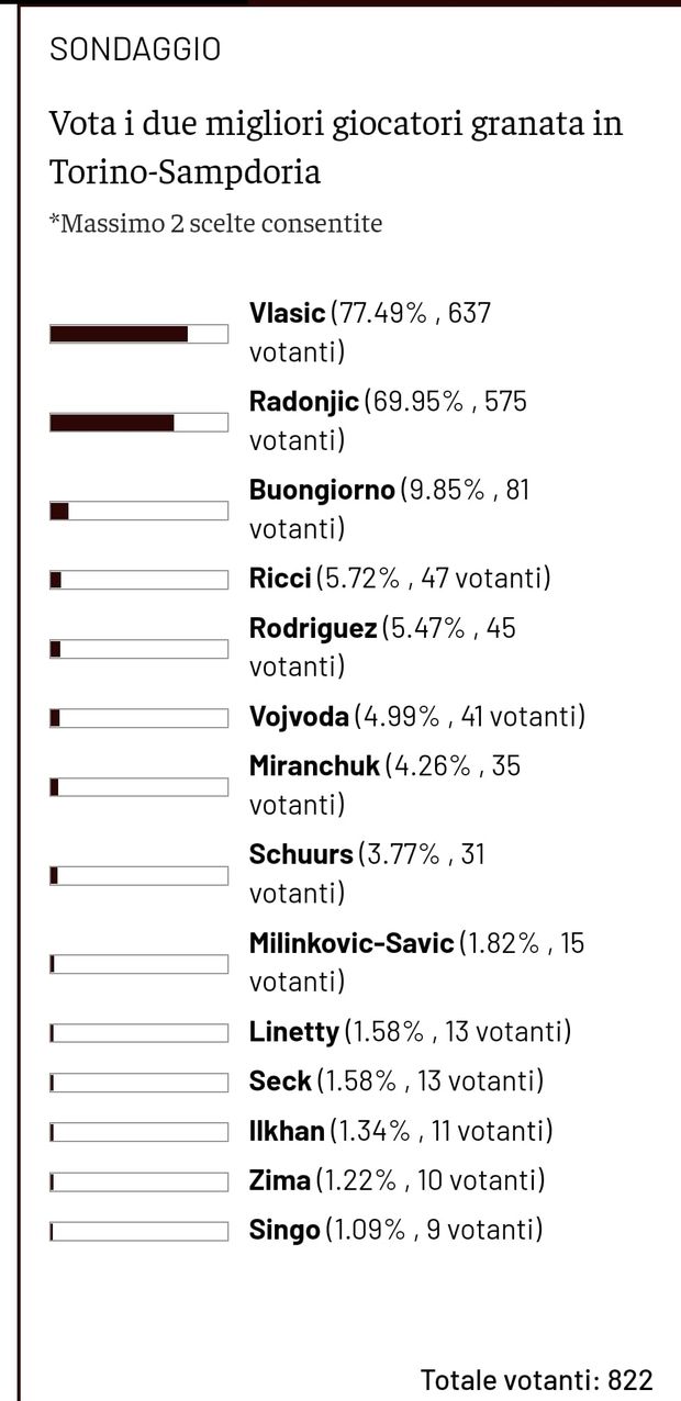 Toro News Award 2022/23: Vlasic stacca di poco Radonjic, terzo Buongiorno- immagine 2