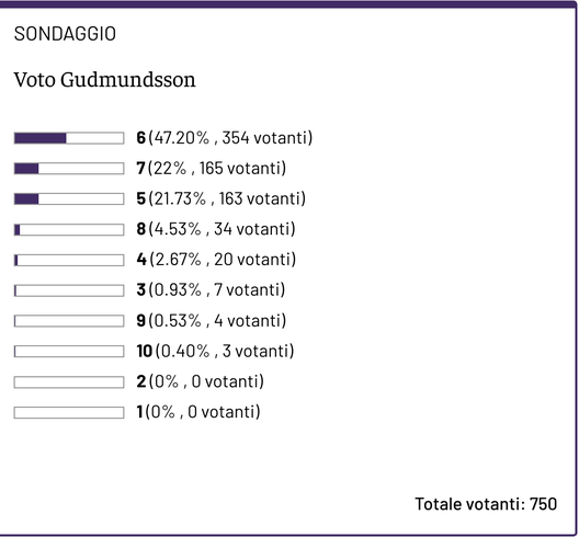 Sondaggio attaccanti – ecco la media dei vostri voti ai 5 calciatori- immagine 3