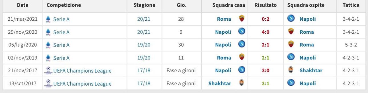 (Fonte www.transfermarkt.it)  Serie A e non solo, Paulo Fonseca non ha mai pareggiato contro il Napoli...