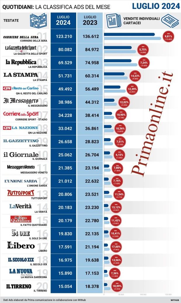 L’ultimo imbarazzato Tuttosport, i lettori scappano: altro -7 e -11% a luglio- immagine 3