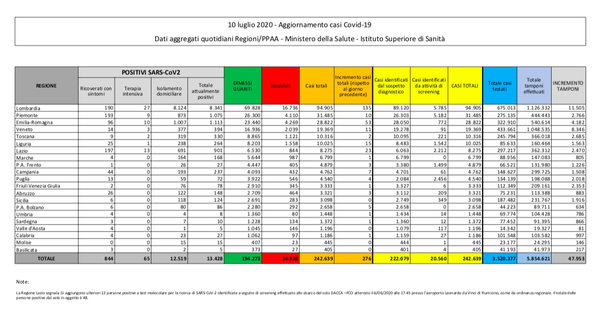 Covid-19, il bollettino della Protezione Civile: 276 nuovi casi, 12 decessi- immagine 2