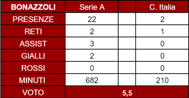 Torino, il pagellone di fine anno: Bonazzoli 5.5, poche chance per emergere- immagine 4