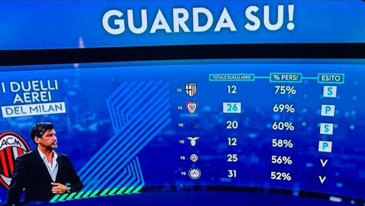 Palla alta, pericolo: i rossoneri e le percentuali sulle palle alte - immagine 1