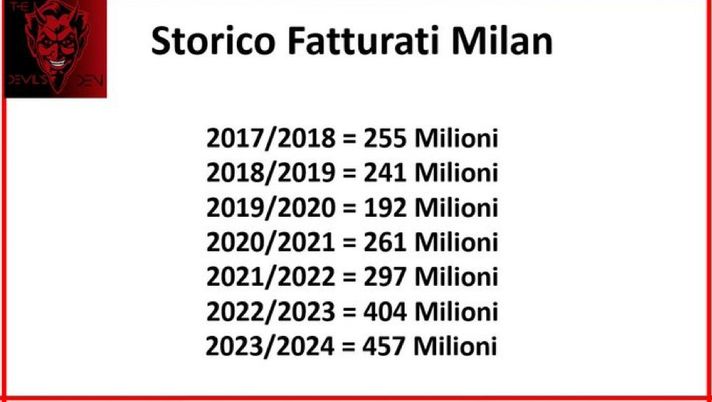 Fatturato record e patrimonio netto in aumento: il Milan va… - immagine 1