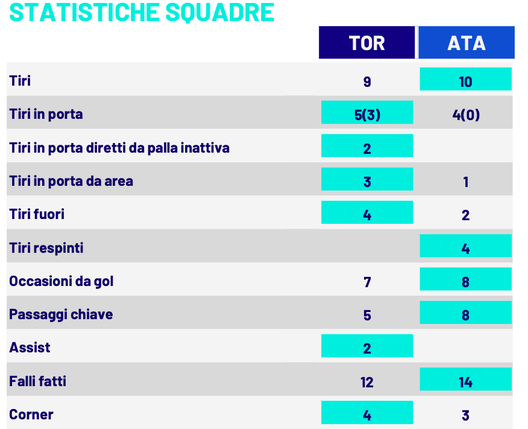 Le statistiche di Torino-Atalanta