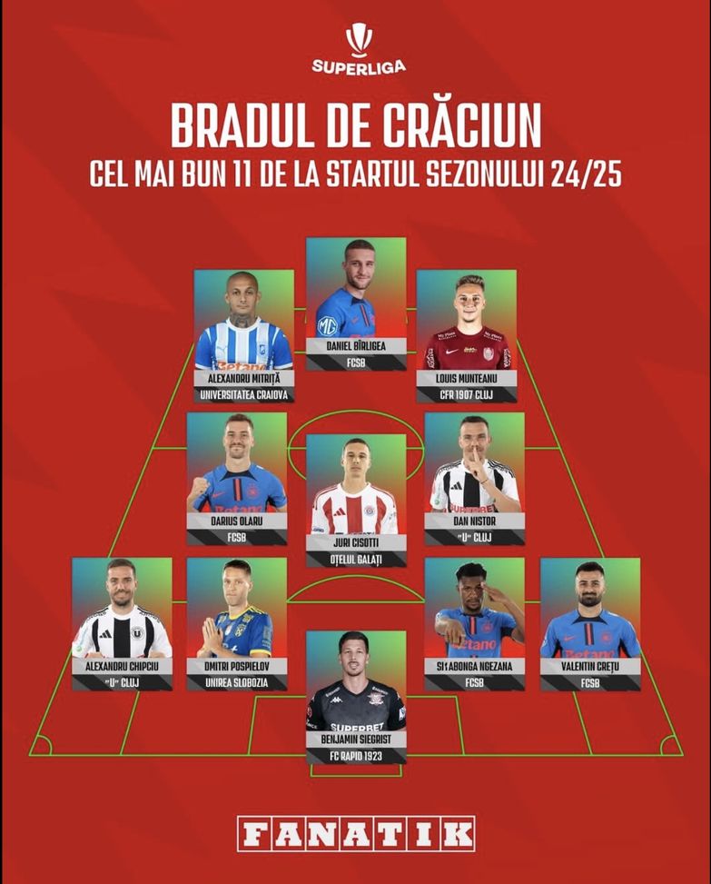 FOTO – L’ex viola Munteanu nella top XI della SuperLiga Romania- immagine 2