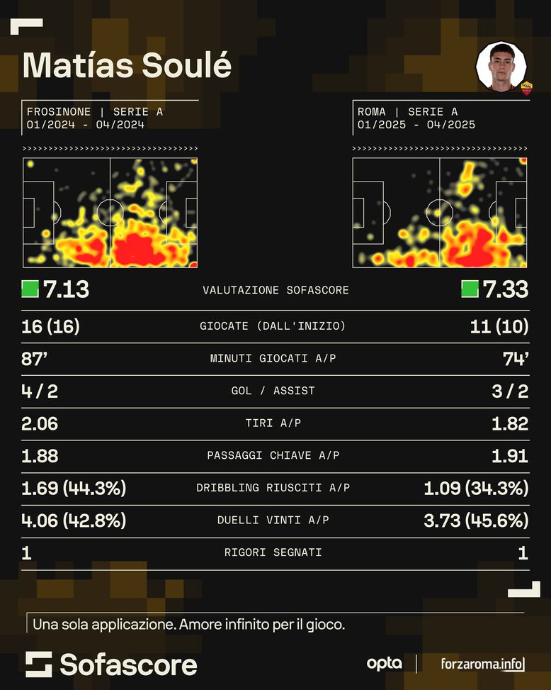 Il raggio di Soulé che scalda la Roma: Ranieri ha il nuovo Dybala- immagine 2