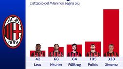 Leao ferito dai fischi: ma la priorità di tutto il Milan è tornare a segnare