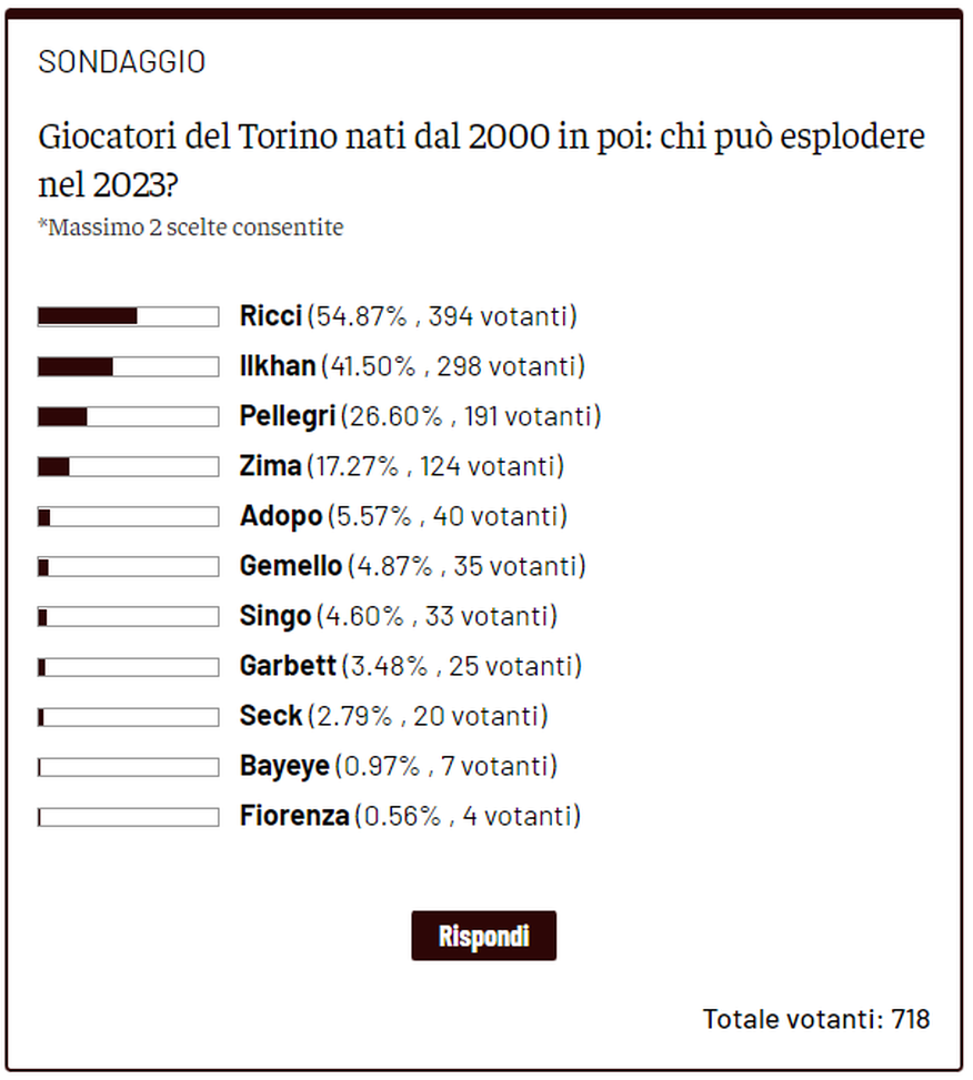 Chi tra i granata nati dal 2000 in poi può esplodere nel 2023? I lettori dicono Ricci- immagine 2